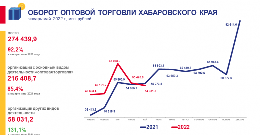 Оборот оптовой торговли Хабаровского края за январь-май 2022 года